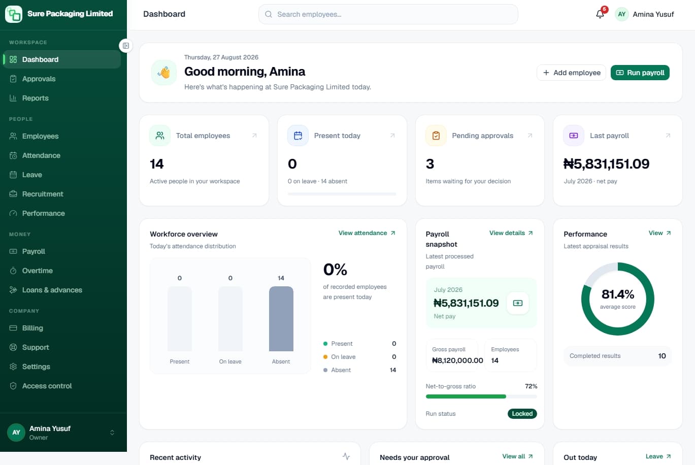 FruitionHR dashboard showing employees, attendance, approvals, payroll, and performance insights